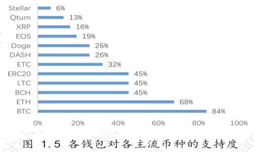 优质
区块链钱包开发：如何快速搭建高效安全的钱包系统